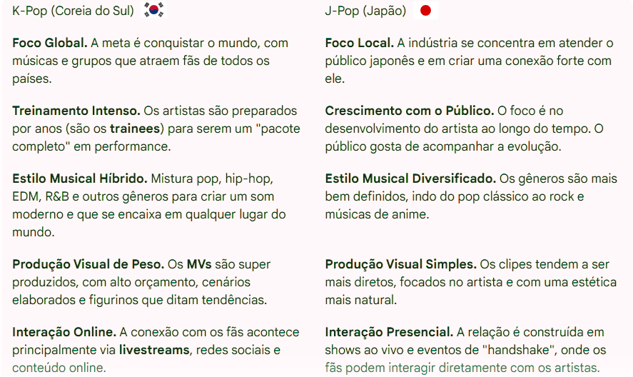 Tabela com 2 colunas explicando a diferença entre o K-Pop da Coreia do Sul e o J-Pop do Japão.